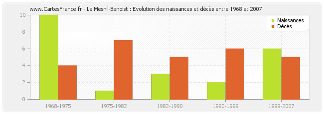 Le Mesnil-Benoist : Evolution des naissances et décès entre 1968 et 2007